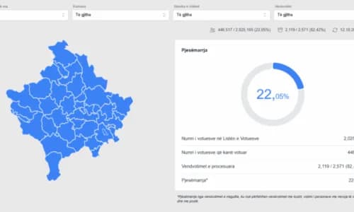 KQZ përditëson të dhënat – Deri në orën 15:00 kanë votuar 22.05% e qytetarëve