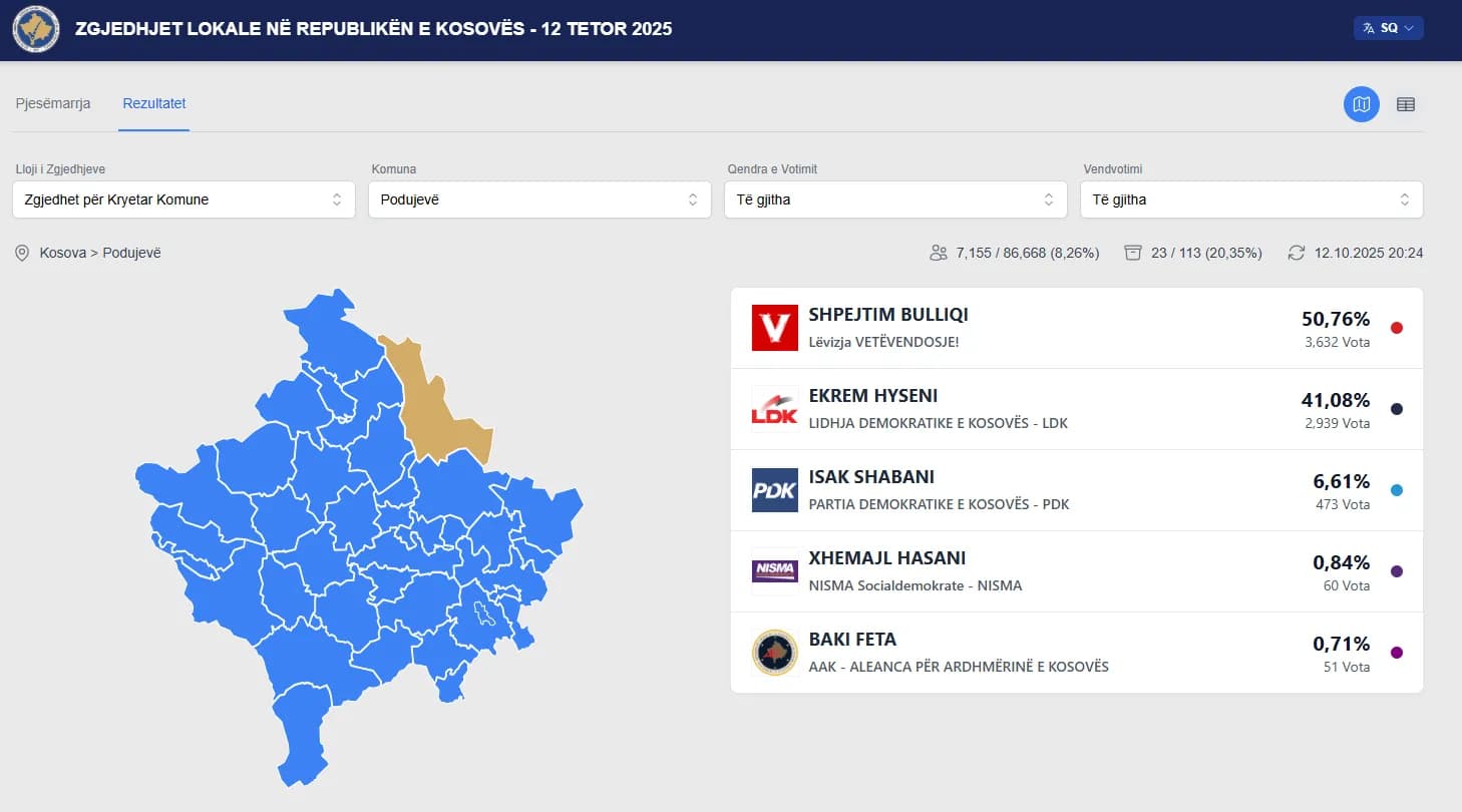Numërohen 20% e votave në Podujevë, Bulliqi prin ndaj Hysenit