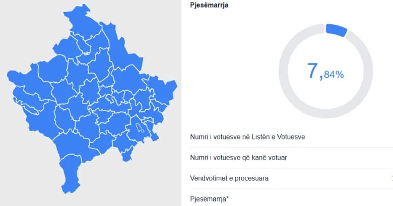 Përditësohen të dhënat: 7.7% e qytetarëve kanë votuar deri në orë 11:00