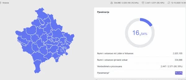 Përditësohen të dhënat: Deri në orën 14:39 kanë votuar mbi 334 mijë qytetarë