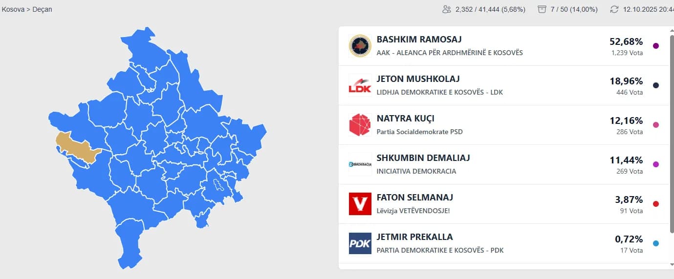 Rezultatet e para nga Deçan: Bashkim Ramosaj prin me 52%, Jeton Mushkolaj i dyti