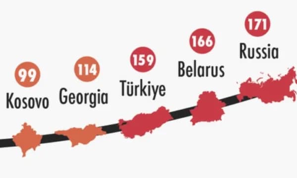 Europe Magazine thekson dallimet mes vendeve europiane për lirinë e medias, përmendet Kosova në fund të listës